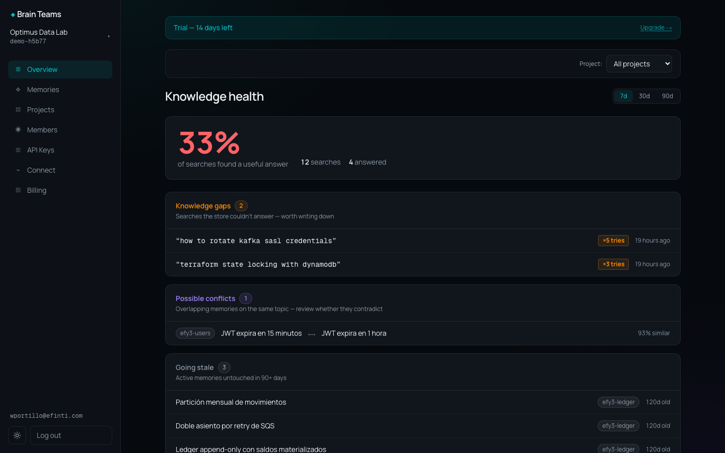 Brain Teams dashboard